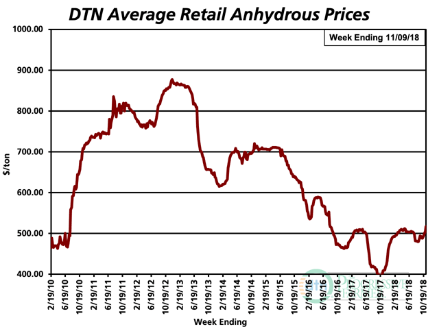 Anhydrous prices increased 6%, or $29/ton, from last month, with retail prices averaging $517/ton. Prices are 27% higher than last year. (DTN chart)